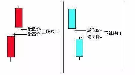信息泛滥年代小散选股难，实用跳空缺口选股法助你避雷