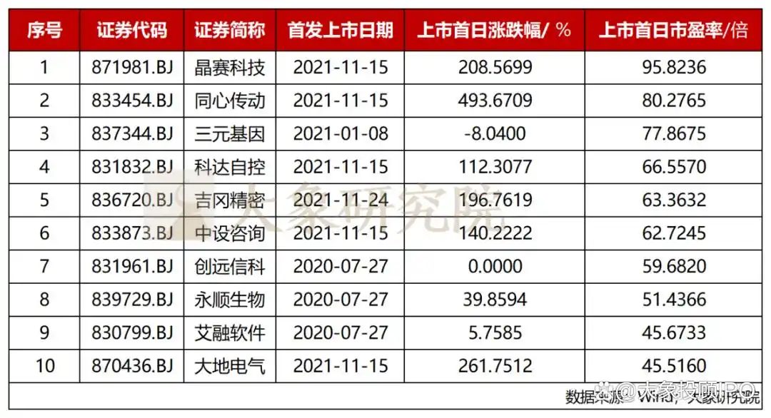 北交所市盈率分析_新股发行市盈率_北交所新股破发率研究