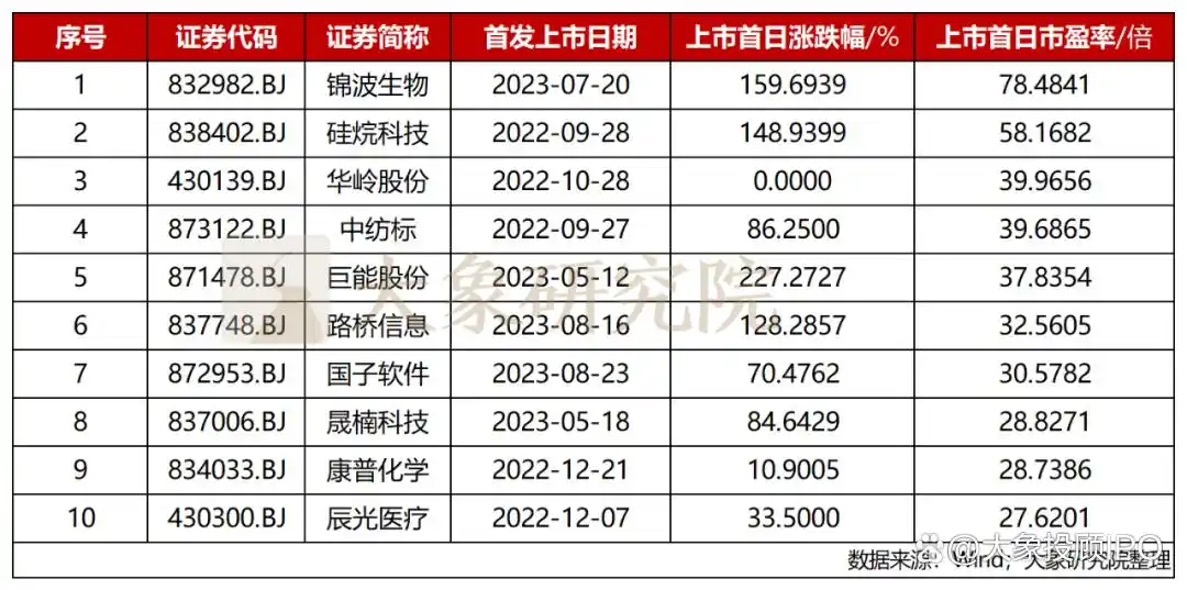 北交所市盈率分析_新股发行市盈率_北交所新股破发率研究