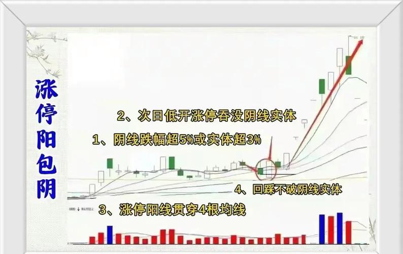 阳包阴战法_阳包阴 选股公式_阳线包阴线