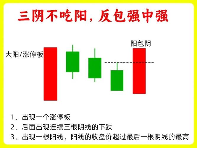 阳包阴战法_阳包阴 选股公式_阳线包阴线
