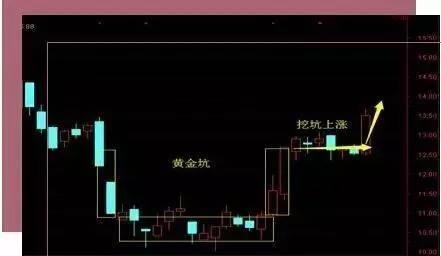 黄金坑选股技巧大揭秘：股价上涨途中的经典看盘方法