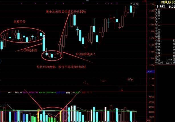 阳包阴 选股公式_黄金坑形态_黄金坑特征