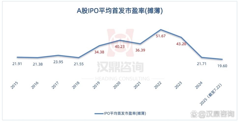 近两年新股发行市盈率持续下滑，逐渐回归理性，各板块情况如何？