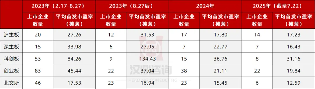 全面注册制下各板块IPO首发市盈率分析_A股IPO首发市盈率_新股发行市盈率
