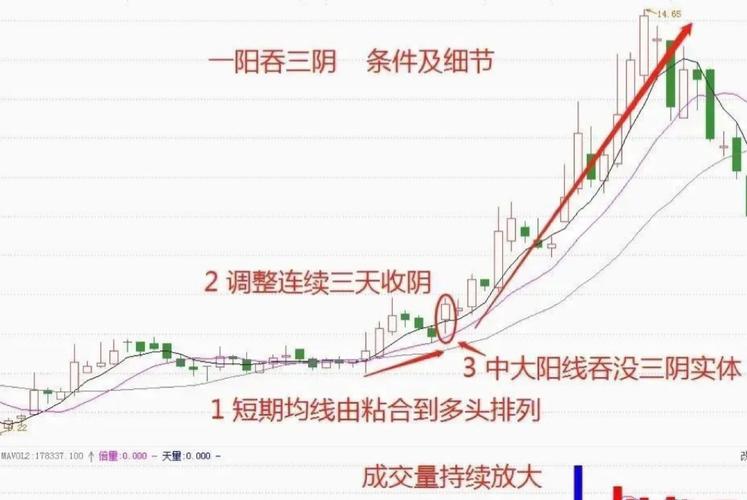 阳包阴 选股公式_市场突破4000点震荡分析_上证指数阳包阴形态