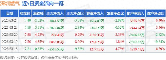 深圳燃气今天股价跌1.32% 资金流向曝光主力净流出
