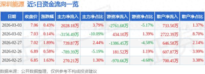 深圳能源资金流向分析_今天深圳股票行情_深圳能源融资融券数据
