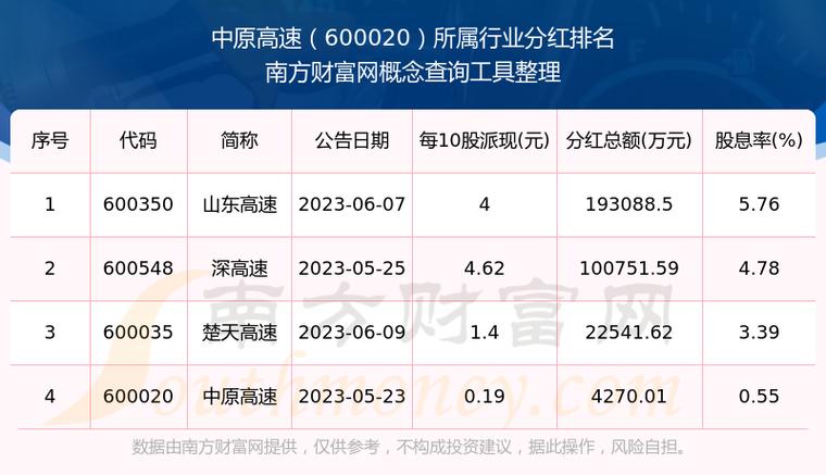 中原高速潜力大：分红、收购、剥离，目标价4.98元
