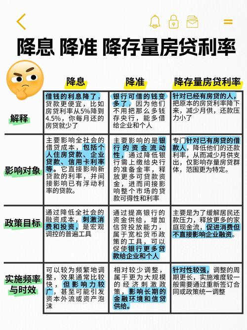 房贷利率调整方案_老房贷利率下调时间_奥林峰情房贷计算方法
