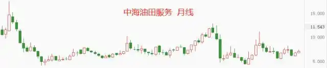 中石油股票容易做庄吗_中石油中石化股价比较_纽约原油价格走势