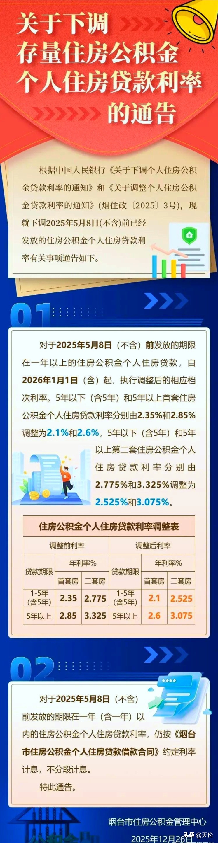 奥林峰情房贷计算方法_房贷利率下调月供省多少钱_不同还款阶段降息影响
