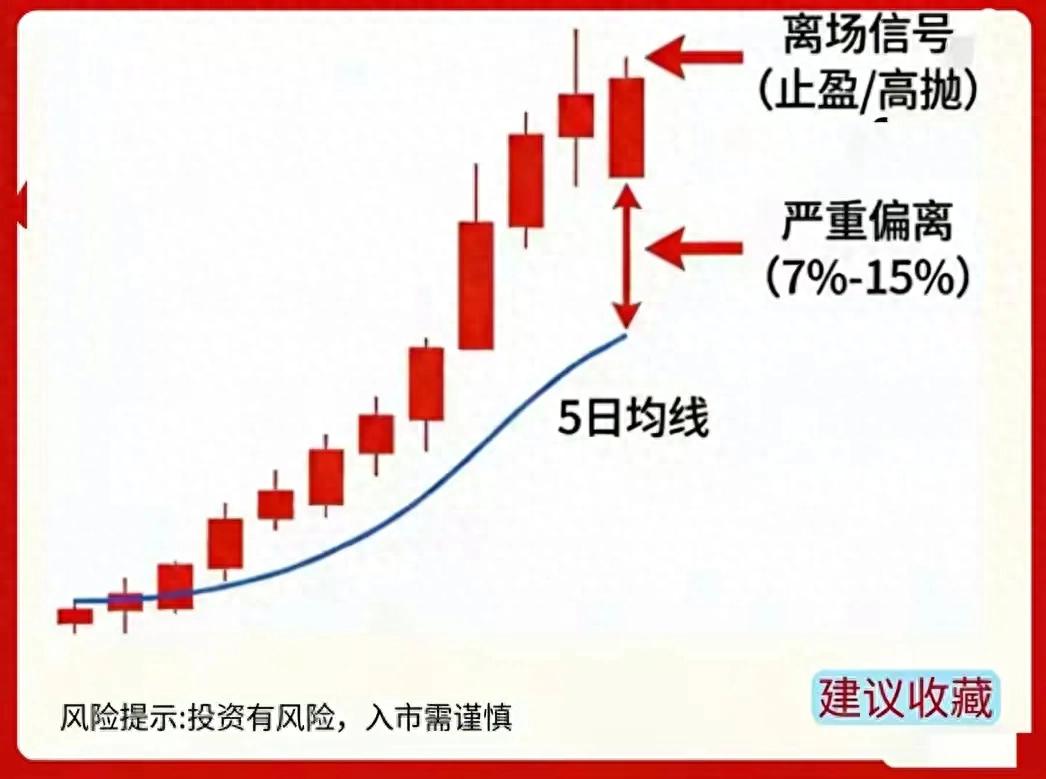 短线这样做，5日线一招抓买卖点