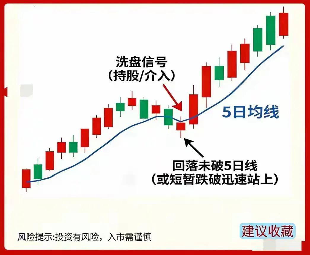 五日均线实战形态买卖点_短线出击选股公式_短线交易5日均线战法
