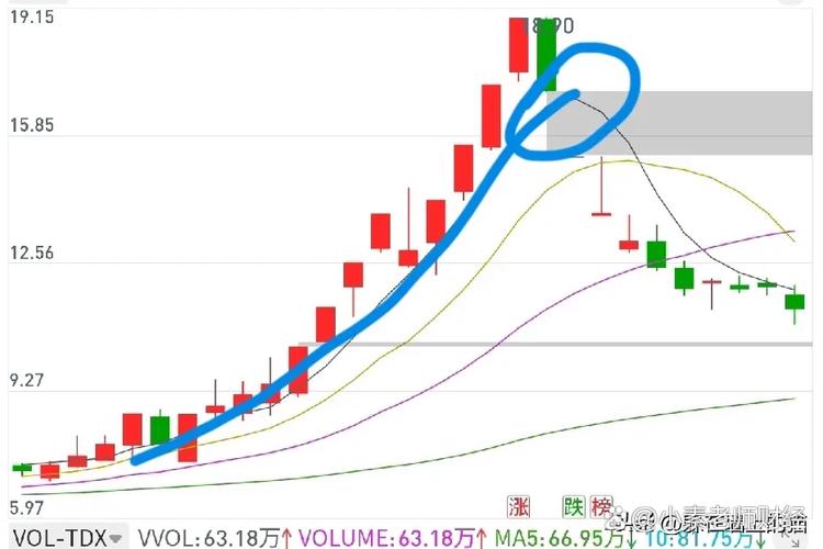五日均线实战形态买卖点_短线交易5日均线战法_短线出击选股公式