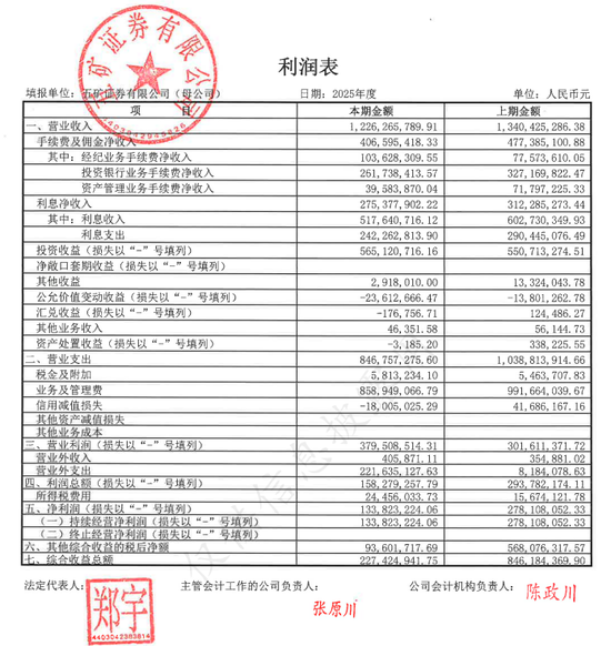 五矿证券净利腰斩因2亿赔偿！2025年业绩不佳业务分化