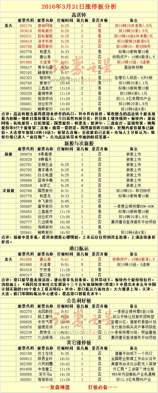 高送转概念股行情分析_大连港股票历史最高价_周四沪深两市走势
