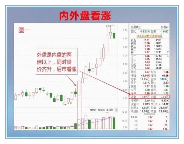 A股盘口分析_五档盘口实战技巧_股市里的外盘和内盘是什么意思