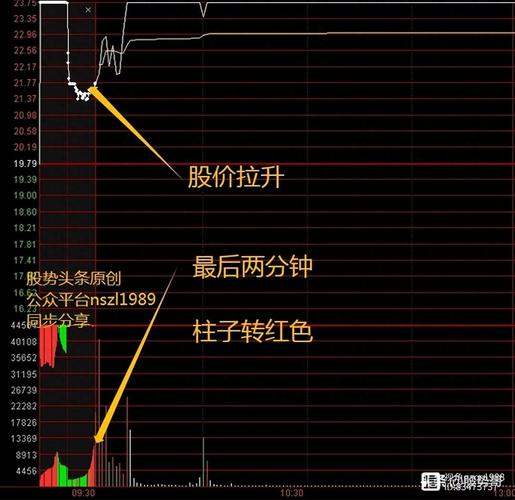集合竞价捕捉涨停板技巧_集合竞价如何预知大盘运行趋势_集合竞价选股方法