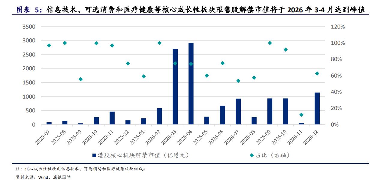 2026年港股解禁高峰即将到来：1.6万亿港元市值待释放。市场如何突破？