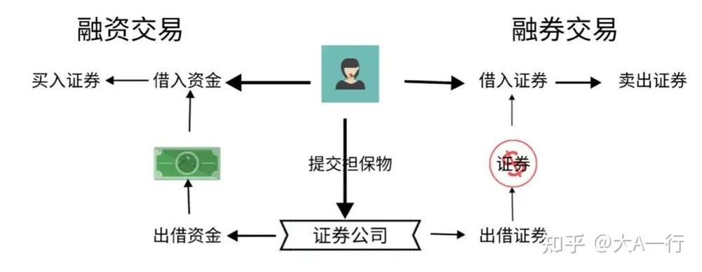 开通融资融券须满足这些条件，融资买入证券行为全解析