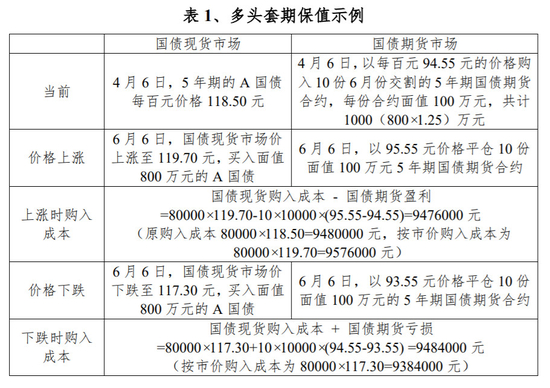 国债期货怎么用？杠杆和套保是核心