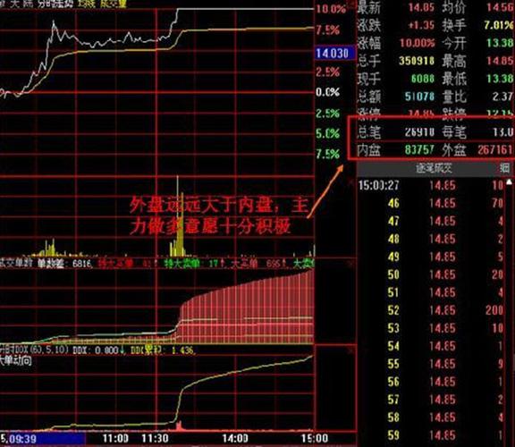 股票分时走势图分析_股市里的外盘和内盘是什么意思_看懂股票走势图