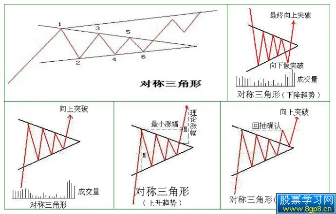 收敛三角形整理形态介绍，股价变动与成交量变化规律解析