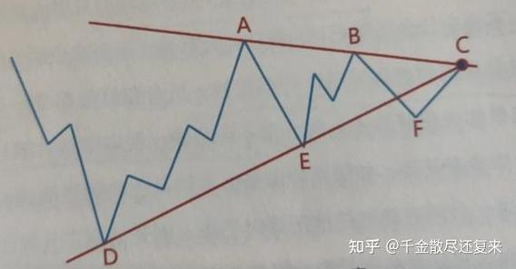 对称三角形整理形态_k线收敛三角形_收敛三角形市场含义