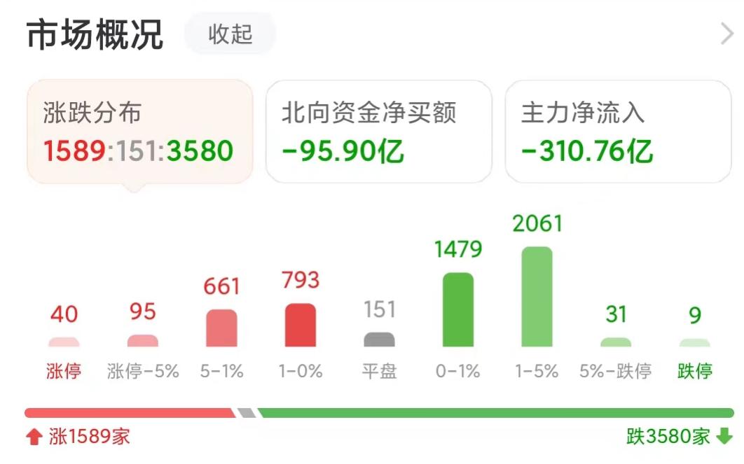 权重股砸盘拖累A股走势_股票今天为什跌_A股单边下跌原因分析