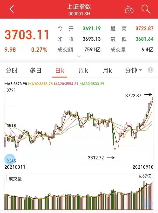 A股沪指时隔6年重上3700点，成交额缘何连续超万亿？