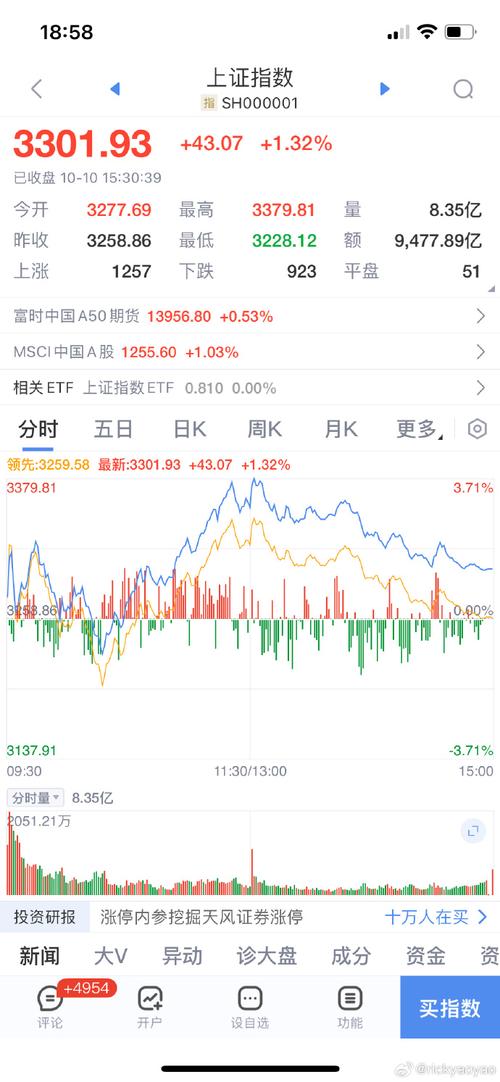 a股成交量走势图_A股成交额连续38个交易日超万亿元_A股沪指收盘点位时隔6年重上3700点