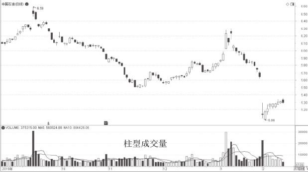 a股成交量走势图_K线图分析_量价技术基础