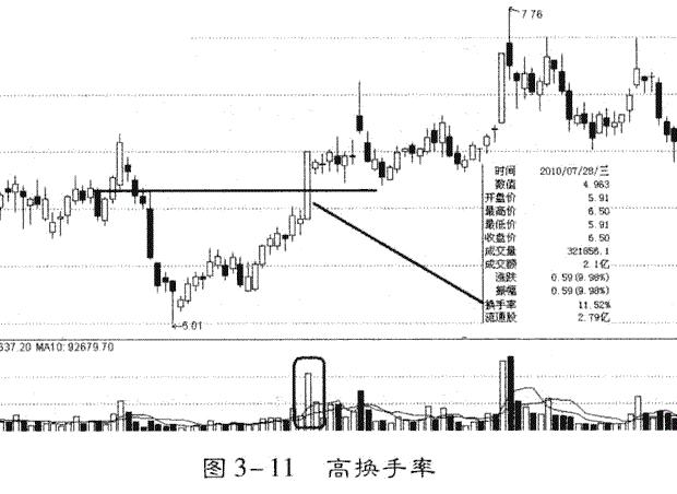 换手率抓强庄股，通达信堆量选股技巧