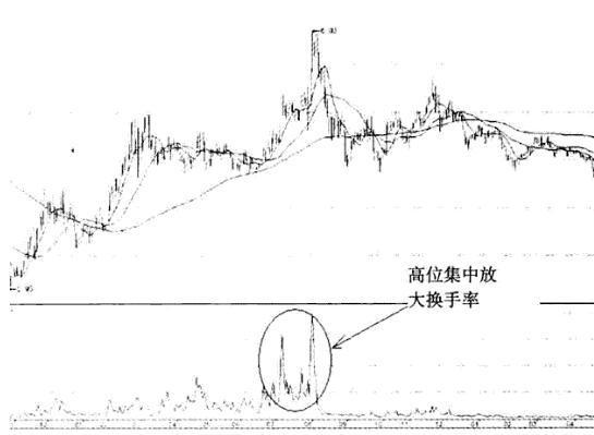 换手率分析庄家动作_通达信堆量选股指标_换手率猎庄技巧