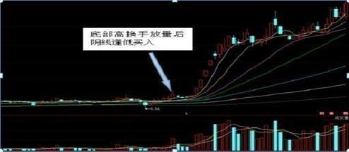 通达信堆量选股指标_换手率猎庄技巧_换手率分析庄家动作