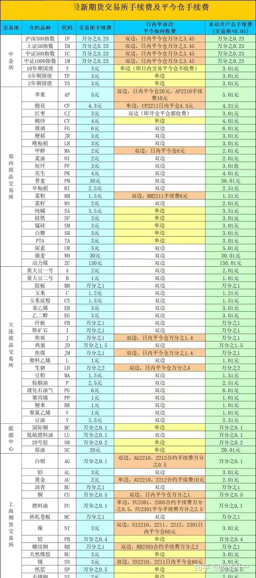 期货 模拟 比赛_期货开户手续费最低加1分_保证金最低可调加0