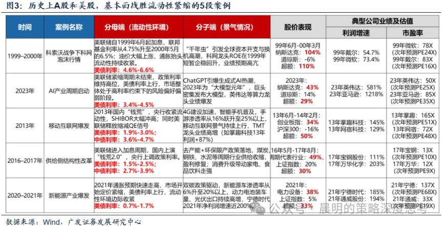 A股成长股估值分化_a股历史平均市盈率走势图_高利率环境下业绩增速重要性
