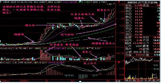 红三兵K线组合实战应用_通达信堆量选股指标_交易高手连续复利
