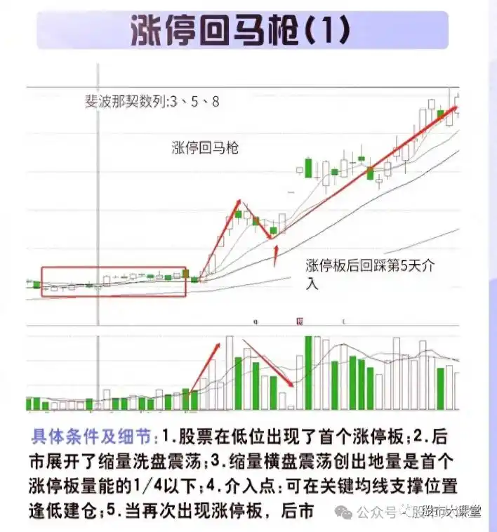 涨停回马枪技术要点_前天涨停选股公式_涨停回马枪战法