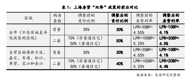上海二套房购买贷款_上海楼市新政调整普通住房标准优化信贷政策_北京楼市新政下调首付比例延长贷款期限