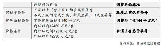 上海二套房购买贷款_上海楼市新政调整普通住房标准优化信贷政策_北京楼市新政下调首付比例延长贷款期限