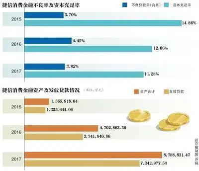 捷信贷款业绩下滑，现金贷遭监管冲击，对手增多难题待解