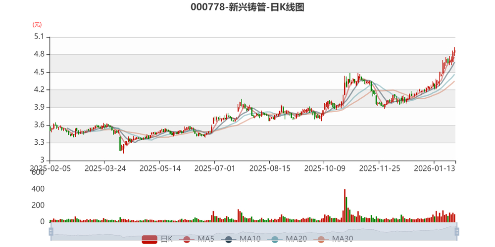 新兴铸管2025年股价走势_新兴铸管业绩预告分析_今天新兴铸管股票行情