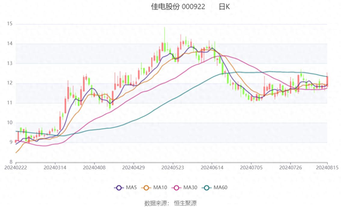 佳电股份2024年半年报解读及股票行情分析