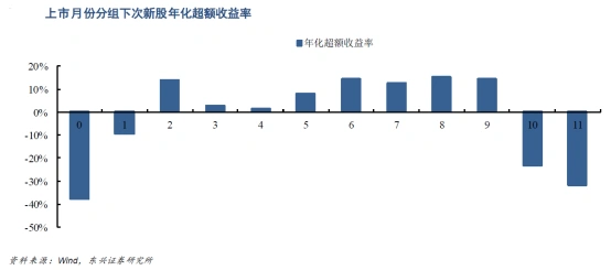 次新股择时_新股雷达_注册制次新股买入技巧