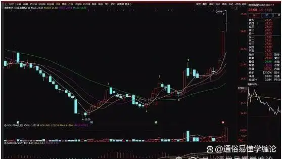 缠论选股_缠论比价关系选股公式_日线图表走势分析