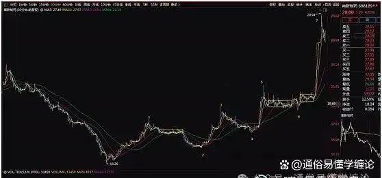 日线图表走势分析_缠论比价关系选股公式_缠论选股