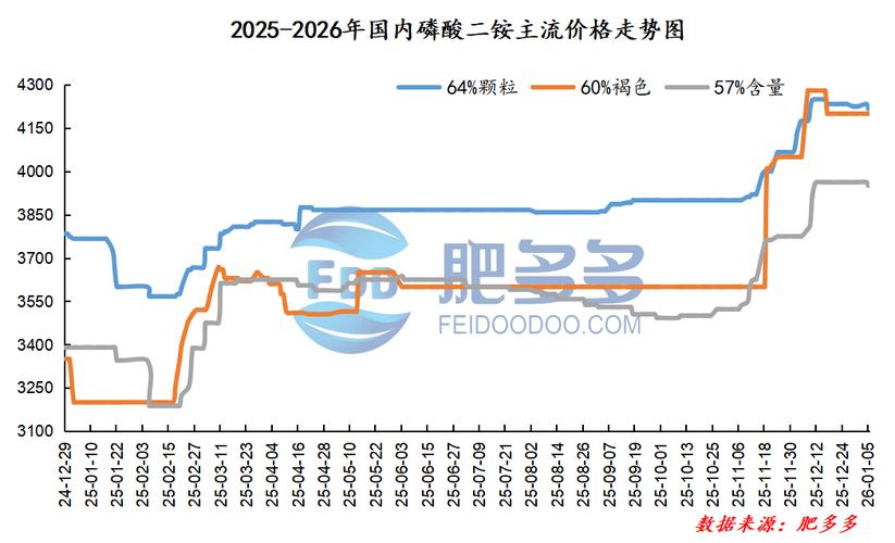 国际磷酸一铵价格趋势_全球磷肥库存分析_国际磷肥价格走势图