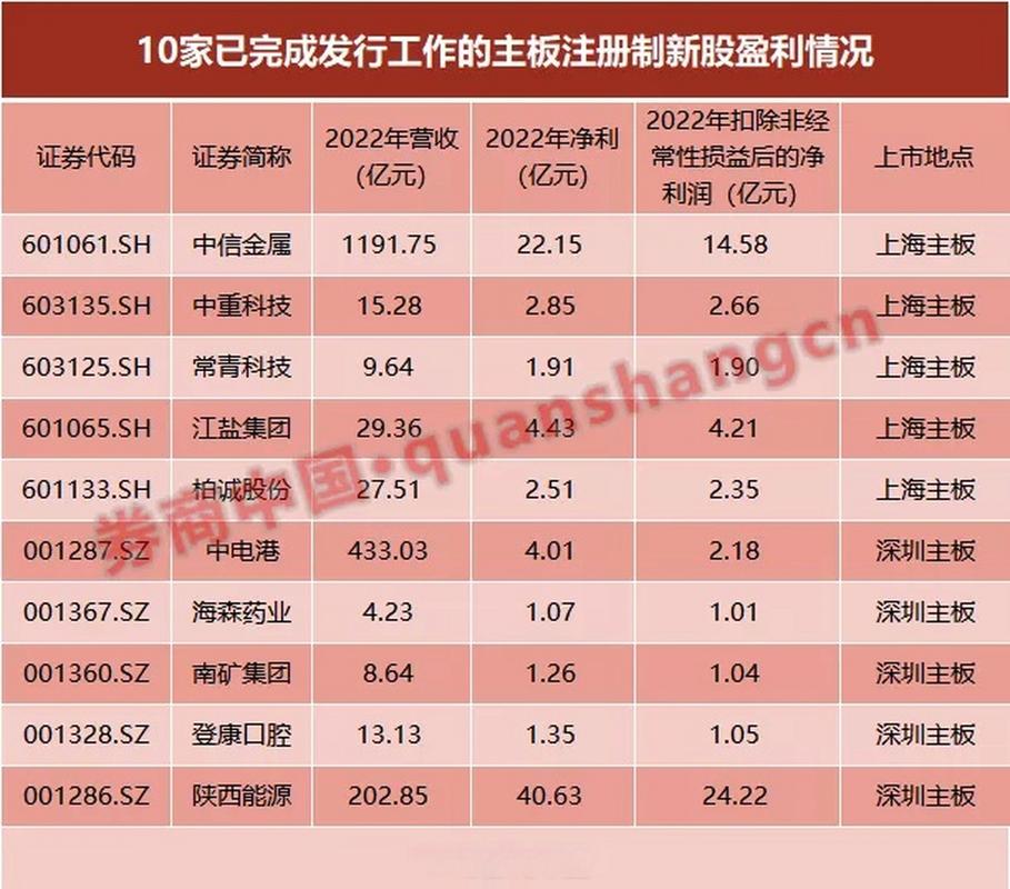 主板注册制新股申购_注册制次新股买入技巧_全面注册制打新规则变化